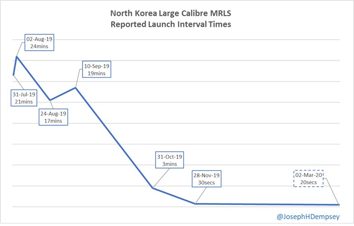 Elleman_North-Korea-Large-Calibre-MRLS-Reported-Launch-Interval-Times.jpg