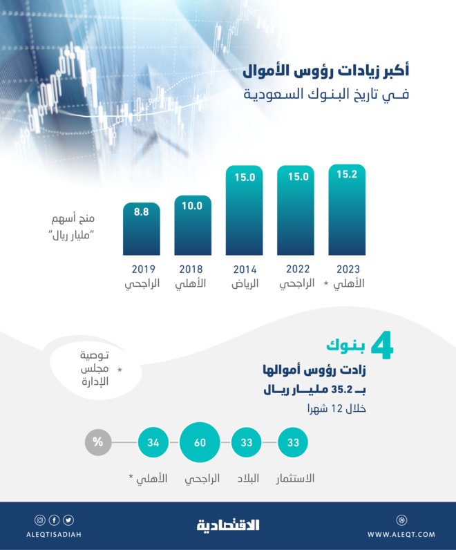 لرفع النمو .. قطاع البنوك السعودي أمام زيادة تاريخية في رأس المال والرابعة خلال 12 شهرا