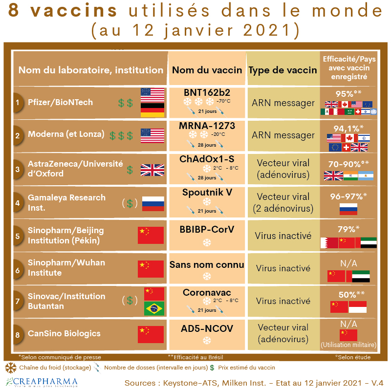 https://www.creapharma.ch/wp-content/uploads/2021/01/Projets-vaccin-approuve-12-01-21-creapharma-B.jpg https://www.creapharma.ch/wp-content/uploads/2021/01/Projets-vaccin-approuve-12-01-21-creapharma-B.jpg