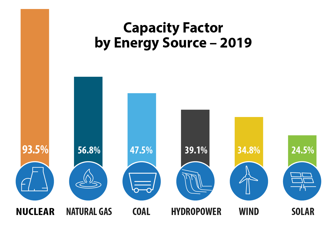 2019_Capacity%20Factor%20by%20Source_horz.png