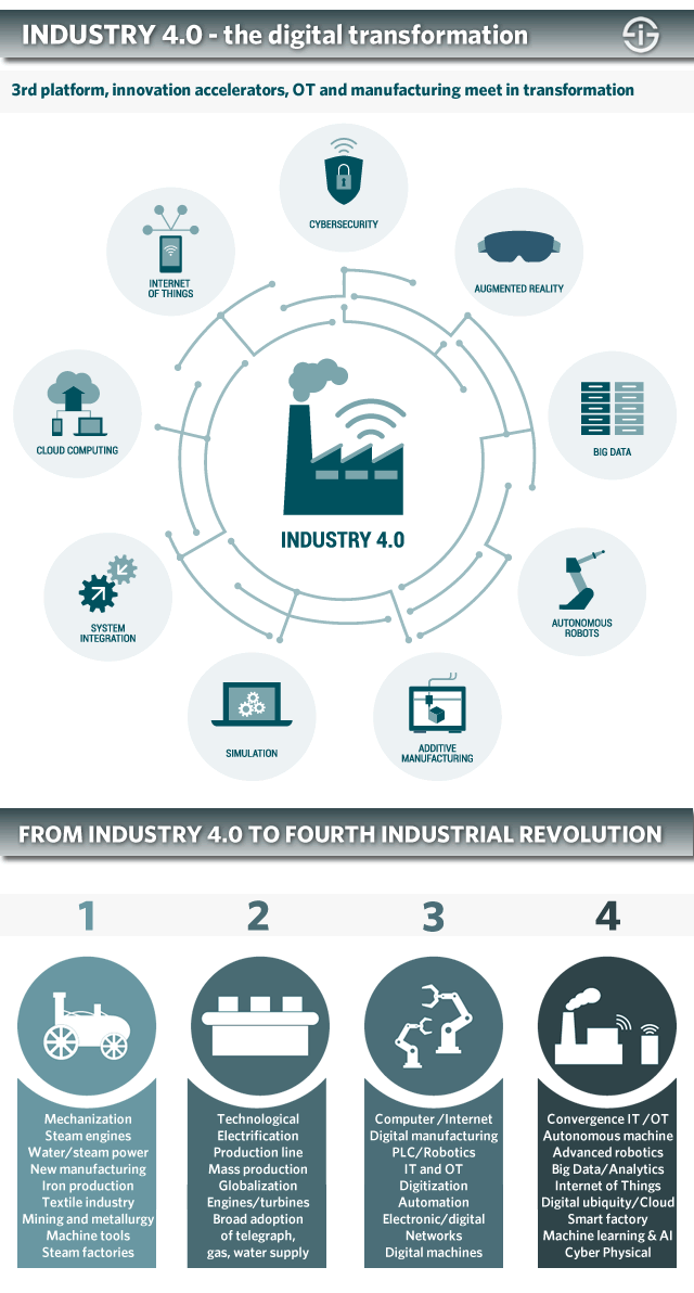 Industry-4.0-digital-transformation-of-manufacturing-in-the-fourth-industrial-revolution.gif