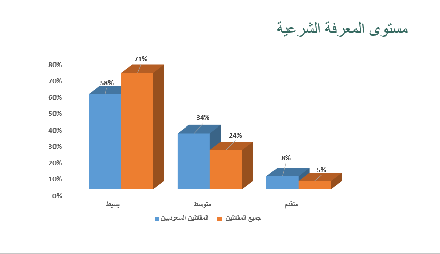 مستوى المعرفة الشرعية.png مستوى المعرفة الشرعية.png
