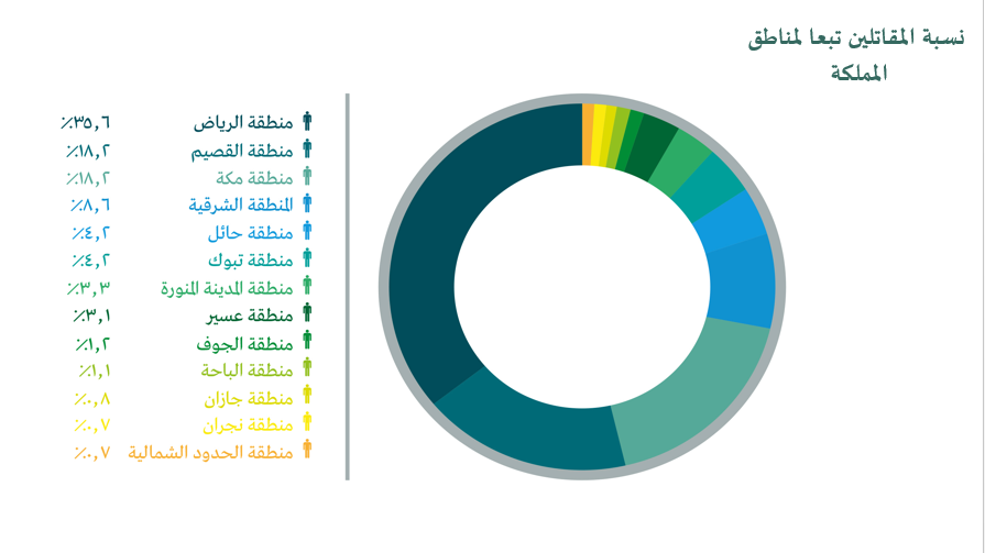  نسبة المقاتلين السعوديين حسب المناطق.png