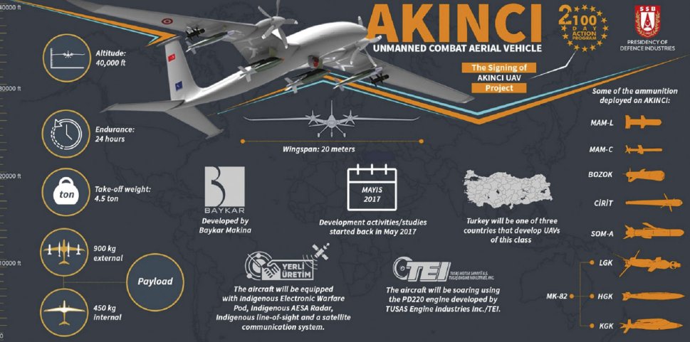 An official infographic detailing Turkey’s Akinci armed UAV development. (SSB)