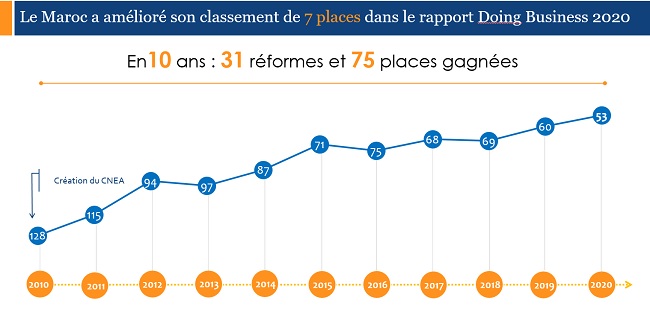 https://www.leboursier.ma/images/stories/ph_2018_05/doing-business-evolutiondu-classement-maroc-2010-2020.jpg https://www.leboursier.ma/images/stories/ph_2018_05/doing-business-evolutiondu-classement-maroc-2010-2020.jpg