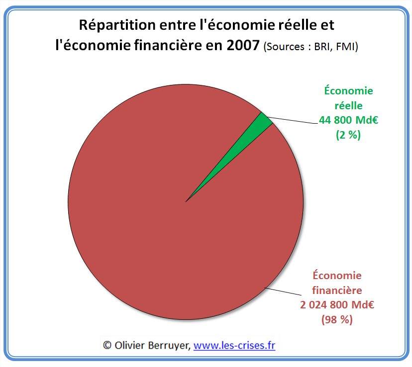 Economie réelle financière Economie réelle financière