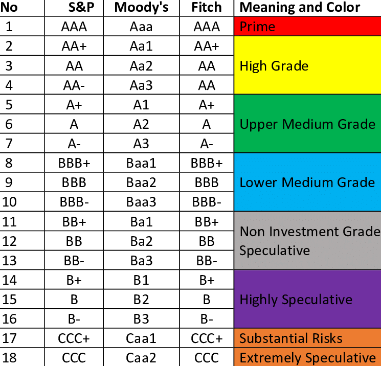 International-Credit-Rating-Agencies-Scores-Meanings-and-Color-Coding.png