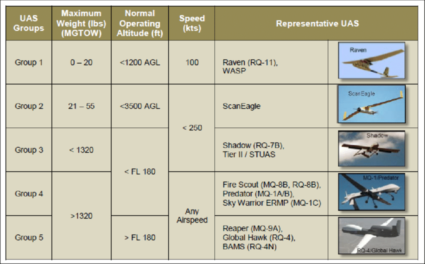 US-DoD-Unmanned-Aerial-System-Group-Classifications-14.png