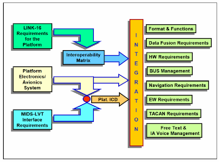 MIDS-LVT-Platform-Integration-Requirements.png