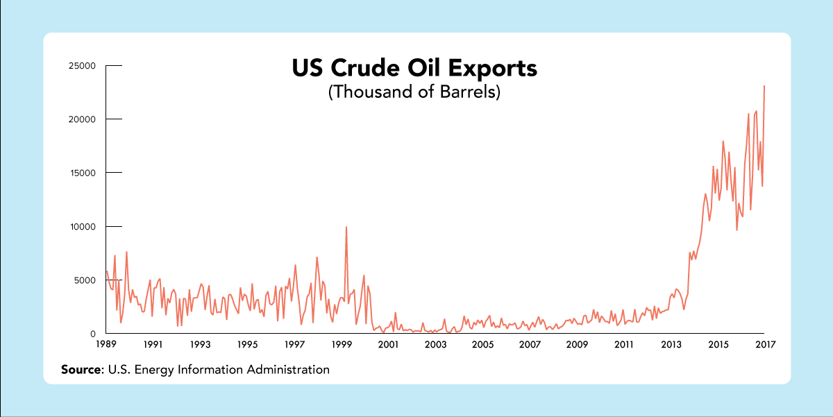 eia_oil_exports.png